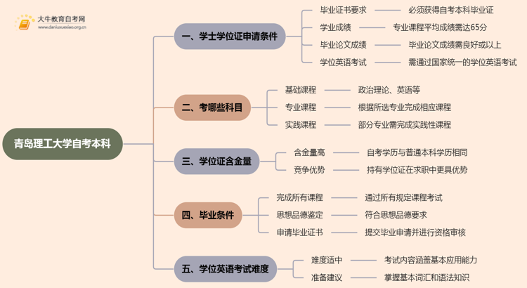 青岛理工大学自考本科学士学位证申请条件2025思维导图