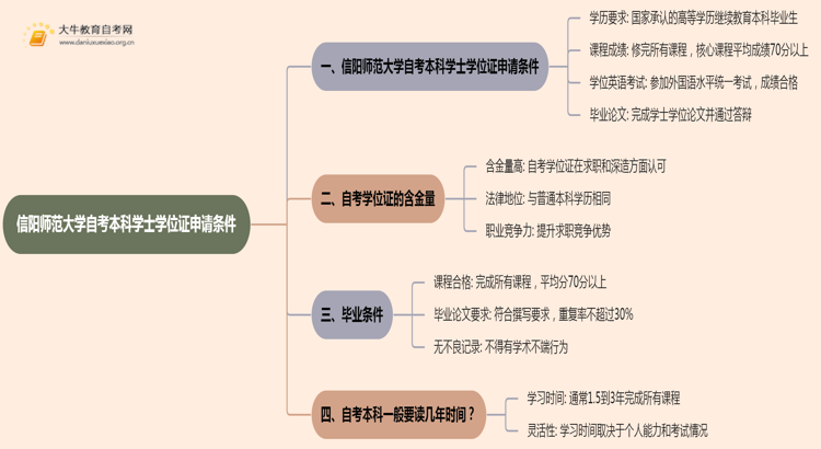 信阳师范大学自考本科学士学位证申请条件2025思维导图