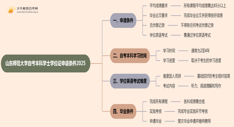 山东师范大学自考本科学士学位证申请条件2025思维导图