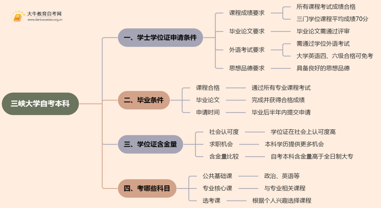 三峡大学自考本科学士学位证申请条件2025思维导图