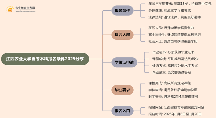 江西农业大学自考本科报名条件2025分享（+指南）思维导图