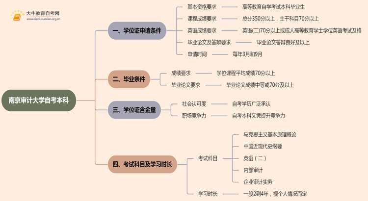 南京审计大学自考本科学士学位证申请条件2025思维导图