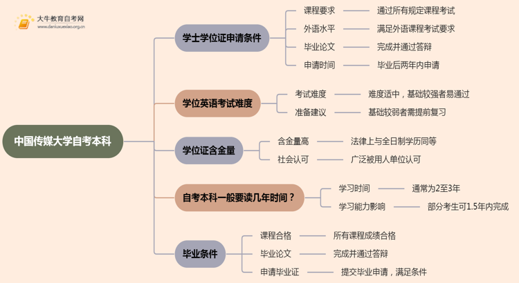 中国传媒大学自考本科学士学位证申请条件2025思维导图