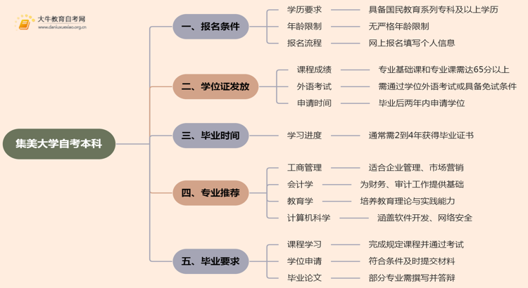 集美大学自考本科报名条件2025分享（+指南）思维导图