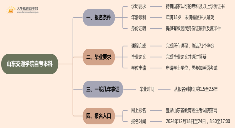 山东交通学院自考本科报名条件2025分享（+指南）思维导图