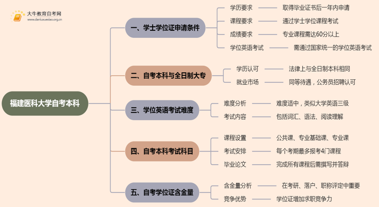 福建医科大学自考本科学士学位证申请条件2025思维导图