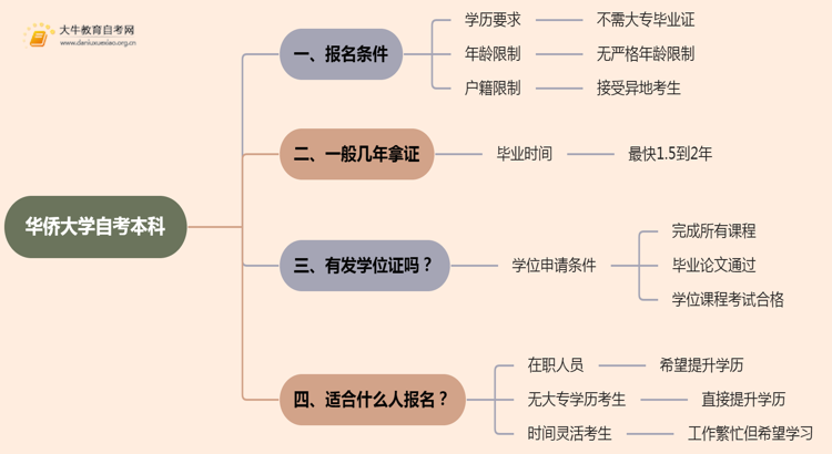 华侨大学自考本科报名条件2025分享（+指南）思维导图