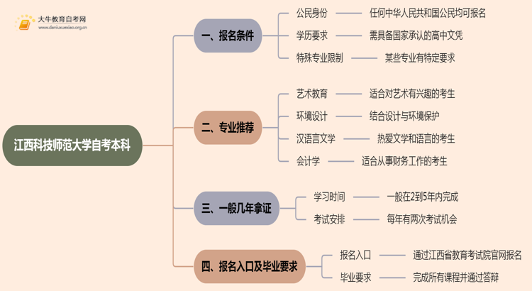 江西科技师范大学自考本科报名条件2025分享（+指南）思维导图