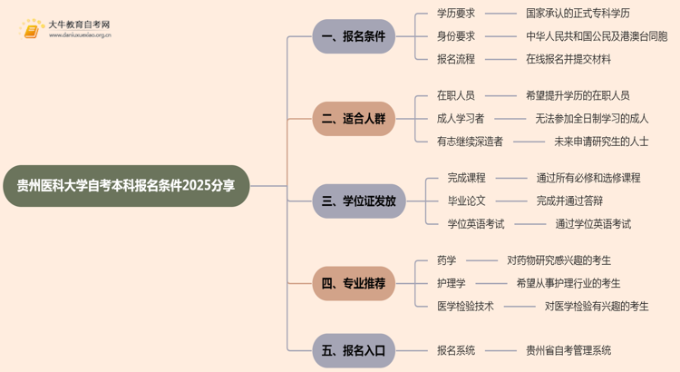 贵州医科大学自考本科报名条件2025分享（+指南）思维导图