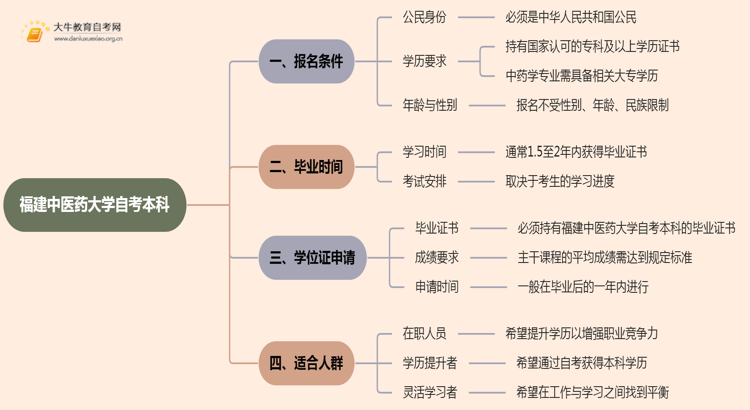 福建中医药大学自考本科报名条件2025分享（+指南）思维导图