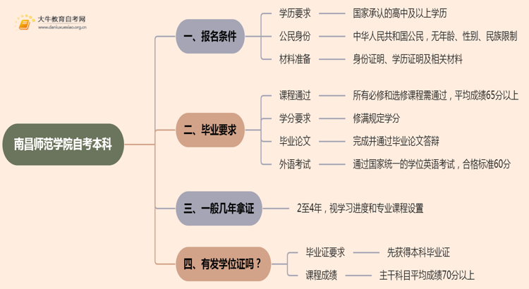 南昌师范学院自考本科报名条件2025分享（+指南）思维导图