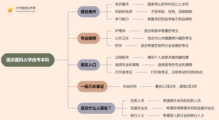 重庆医科大学自考本科报名条件2025分享（+指南）思维导图