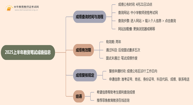 【NTCE】2025上半年教资笔试成绩公布时间定了！思维导图