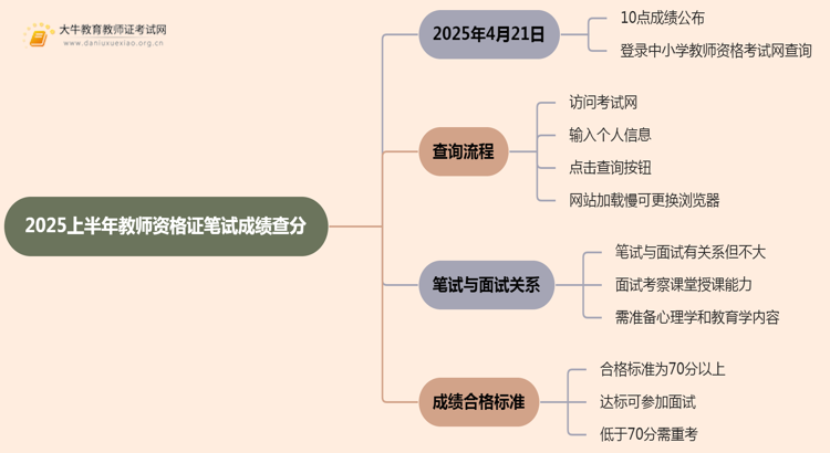 2025上半年教师资格证笔试成绩查分啦！思维导图