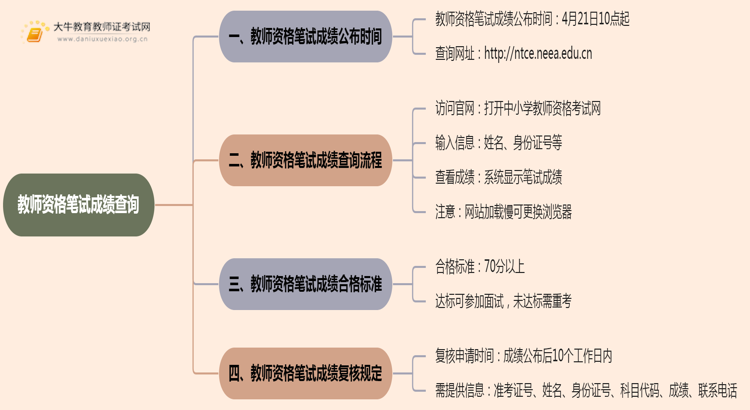 教师资格笔试成绩查询官网是哪一个 你该怎么查！思维导图