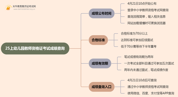 25上幼儿园教师资格证考试成绩什么时候出思维导图