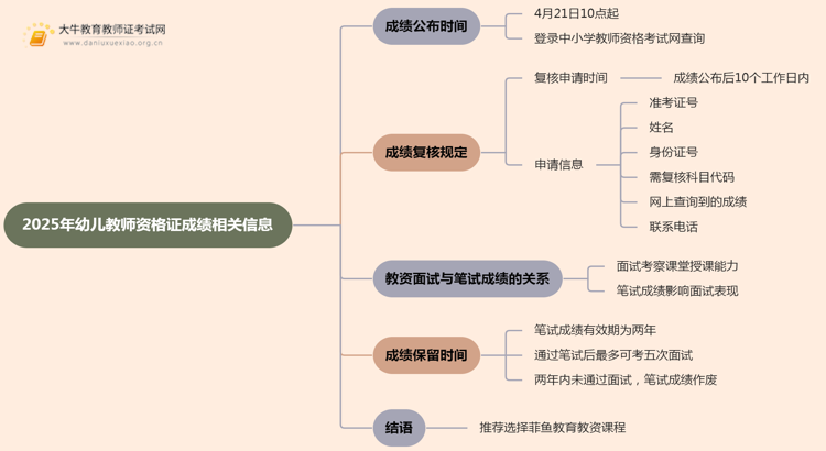 2025年幼儿教师资格证什么时候出成绩思维导图