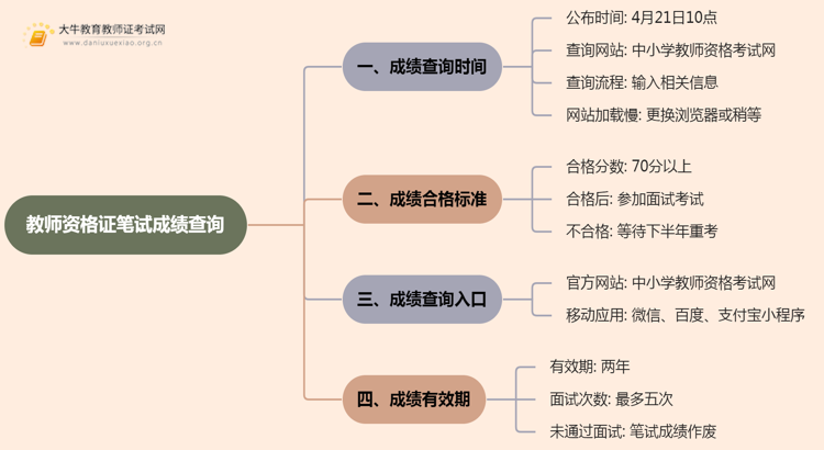 教师资格证笔试成绩啥时候公布【NTCE】思维导图