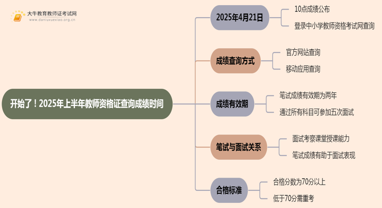 开始了！2025年上半年教师资格证查询成绩时间思维导图