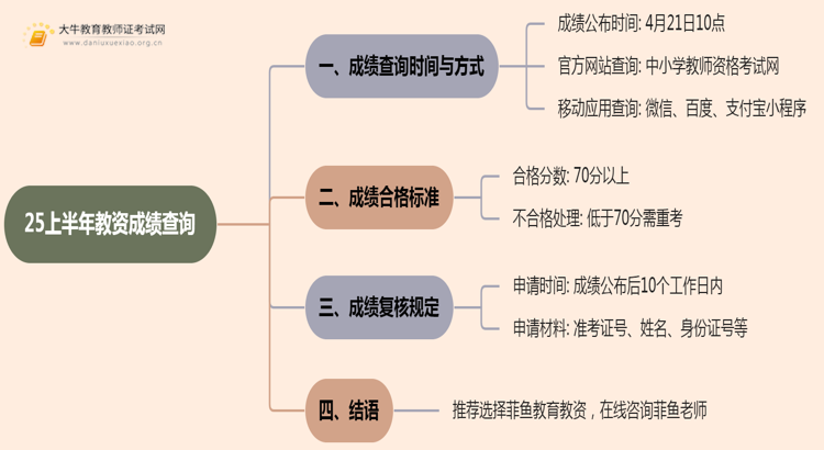 25上半年教资成绩什么时候出来思维导图