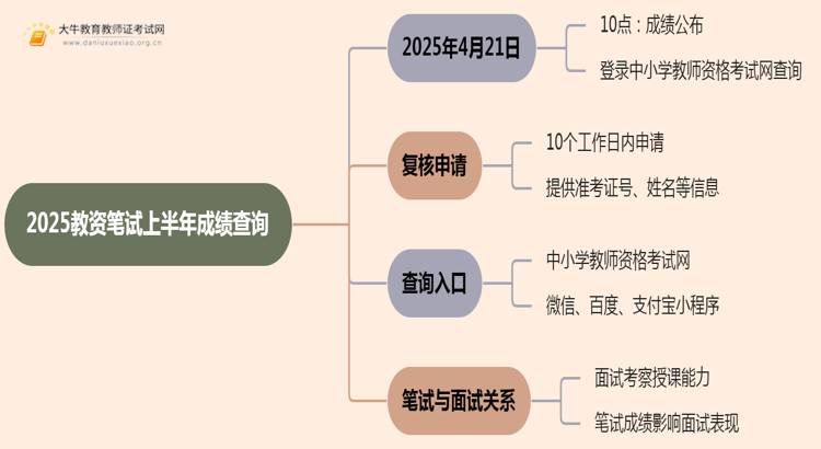 2025教资笔试上半年成绩查询时间在几月几点？思维导图