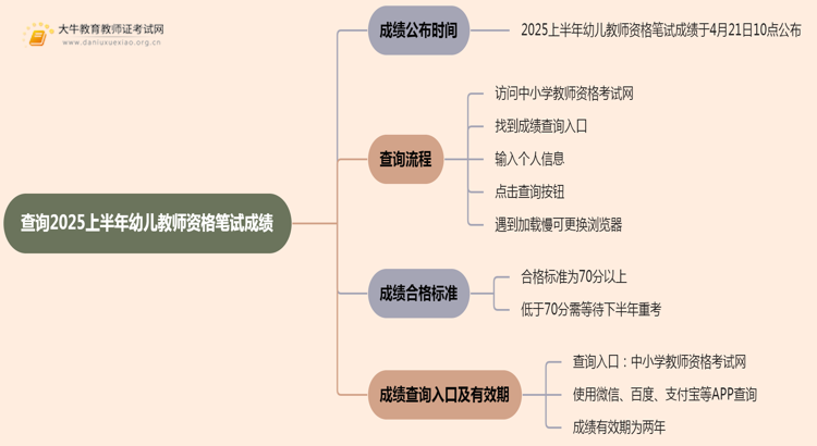 在哪里查询2025上半年幼儿教师资格笔试成绩？附入口思维导图