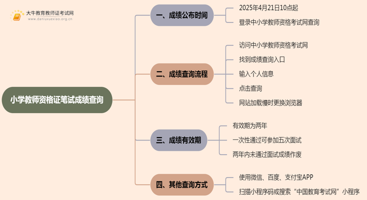 小学教师资格证笔试：2025上半年成绩多久出来？思维导图