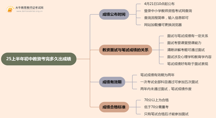 25上半年初中教资考完多久出成绩思维导图