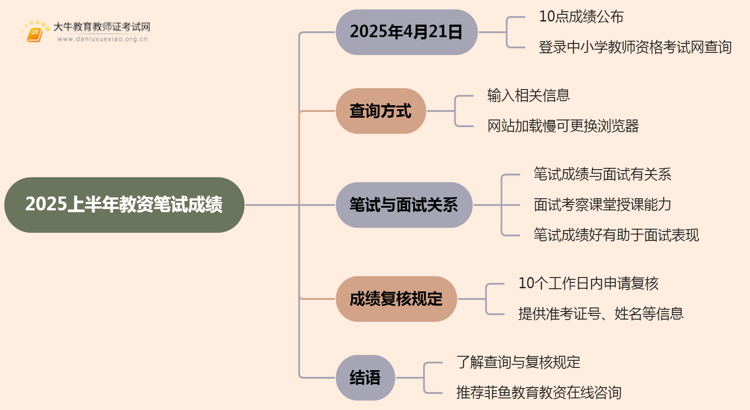 2025上半年教资笔试成绩几月几号公布思维导图