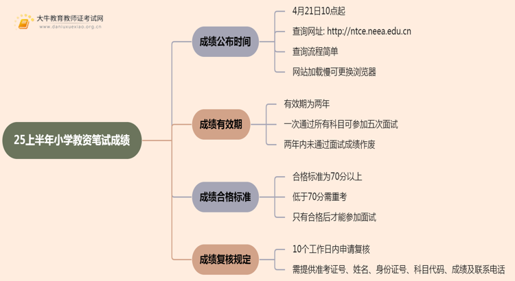 25上半年小学教资笔试成绩什么出成绩 具体是几号思维导图