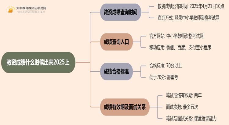 教资成绩什么时候出来2025上思维导图