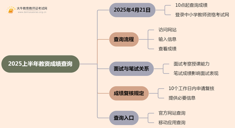 2025上半年教资成绩什么时候出来？思维导图