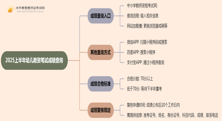 2025上半年幼儿教资笔试成绩查询入口在哪儿查询思维导图