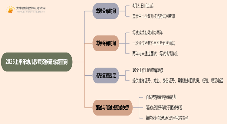 2025上半年幼儿教师资格证成绩什么时候可以查思维导图