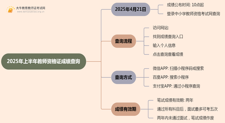 2025年上半年教师资格证成绩查询时间（最新）思维导图