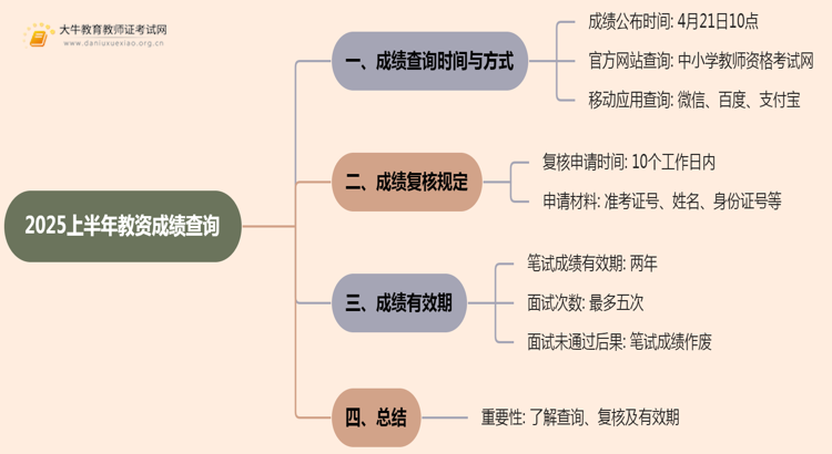 2025上半年教资成绩多久出来幼儿园的思维导图