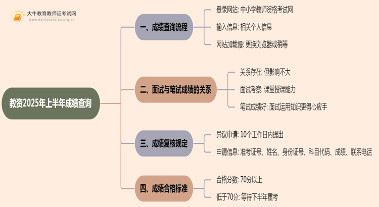 教资2025年上半年成绩什么时候出思维导图