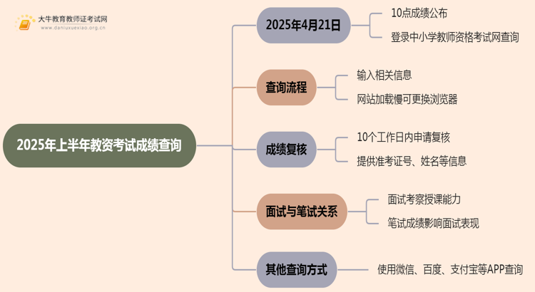 2025年上半年教资考试成绩出来时间 几点可以查？思维导图