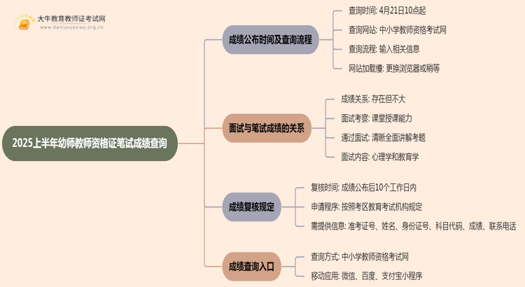 2025上半年幼师教师资格证笔试成绩查询思维导图