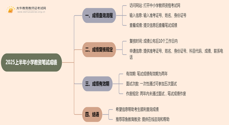 2025上半年小学教资笔试成绩什么时候出思维导图