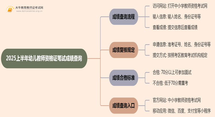 2025上半年幼儿教师资格证笔试成绩查询时间是多少思维导图