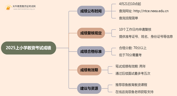 2025上小学教资考试成绩什么时候出来思维导图