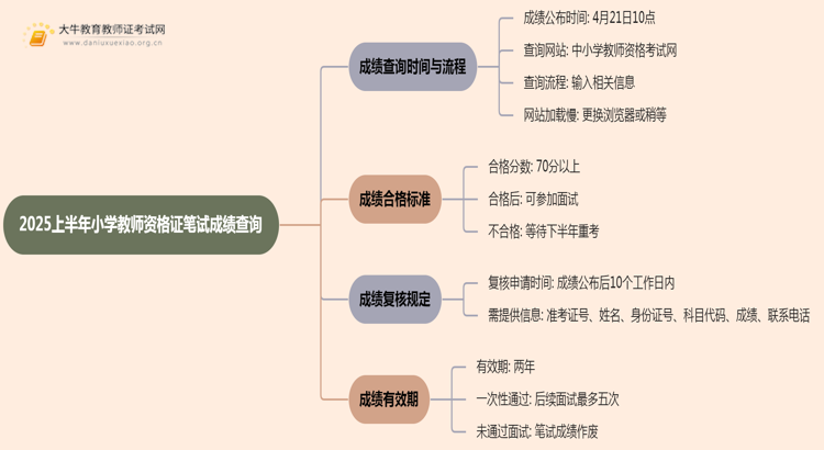 2025上半年小学教师资格证笔试成绩什么时候查询思维导图