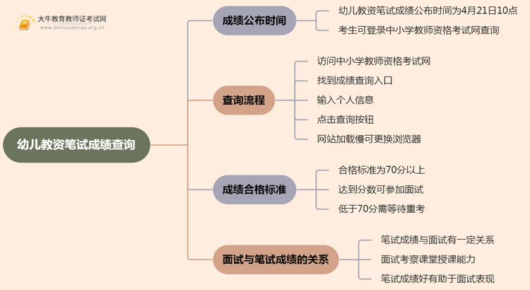 幼儿教资笔试成绩查询入口在哪儿 几号几点查？思维导图