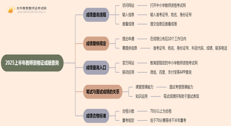 2025上半年教师资格证啥时候出成绩思维导图