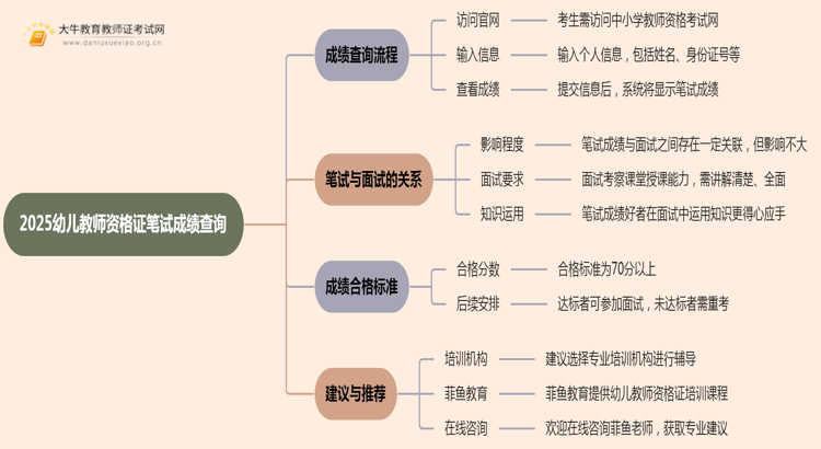 2025幼儿教师资格证笔试成绩查询官网入口思维导图