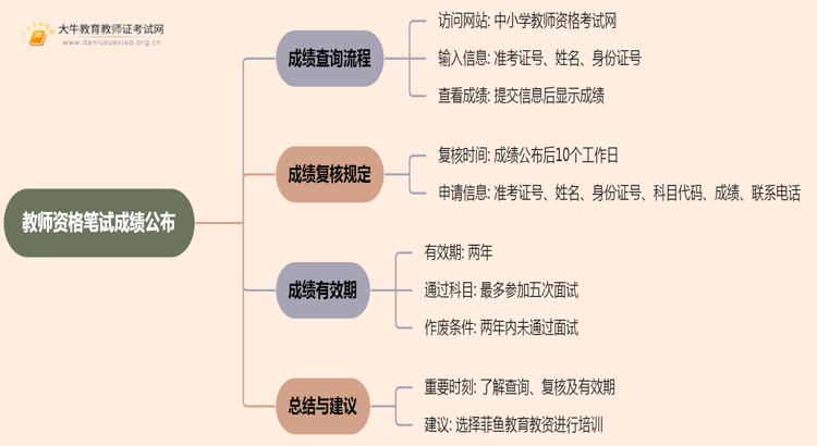 教师资格笔试成绩公布是何时？详解2025上半年的情况思维导图