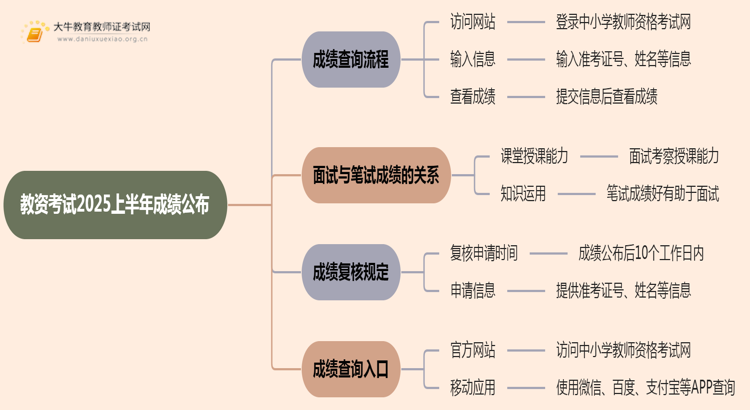 教资考试成绩2025上半年在什么时候公布思维导图