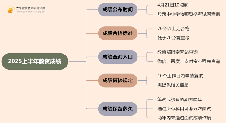 2025上半年教资成绩保留多久：具体规定一览无余思维导图