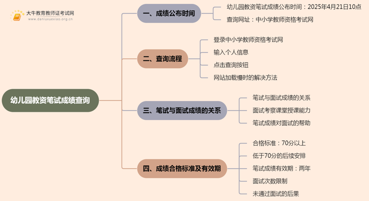 幼儿园教资笔试成绩查询2025上半年入口思维导图